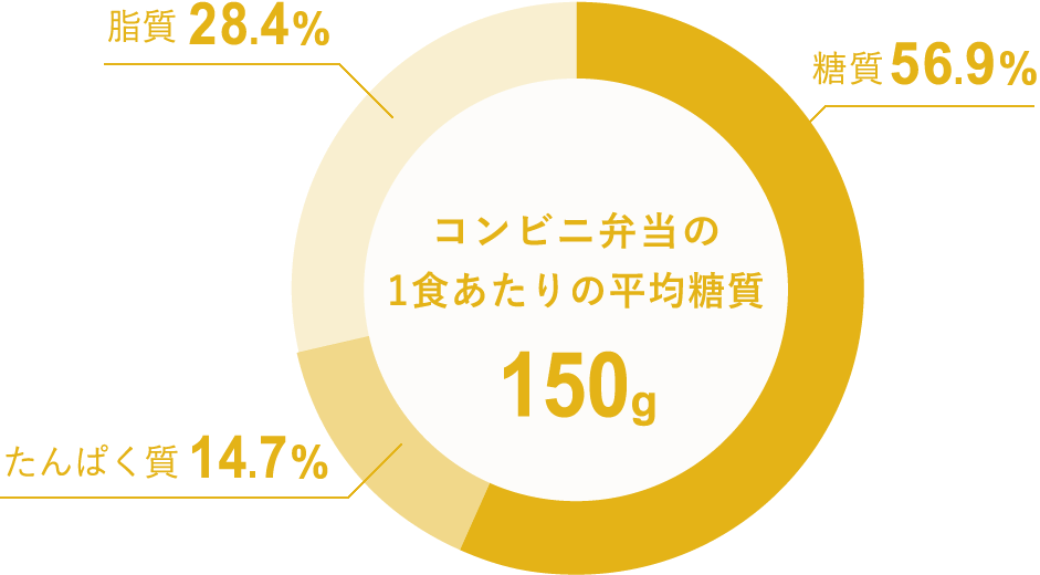 コンビニのお弁当とnoshを比較