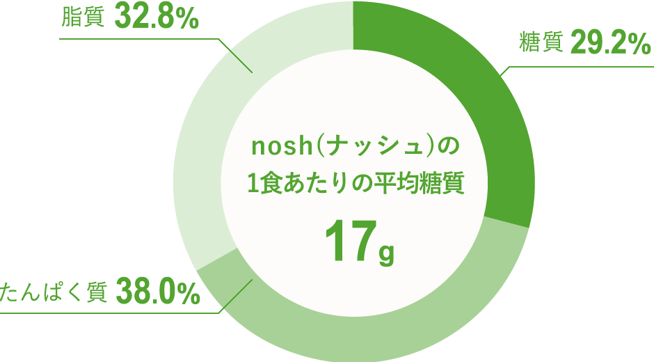 コンビニのお弁当とnoshを比較